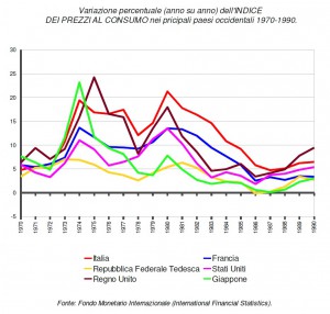 inflazione-principali-paesi-occidentali-1970-1990