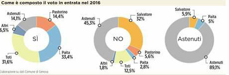 Il no al al referendum e la rappresentanza politica a Genova